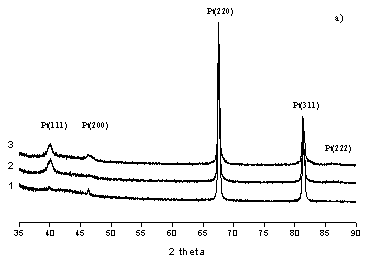 Рисунок 2a